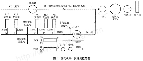 化工廢氣處理