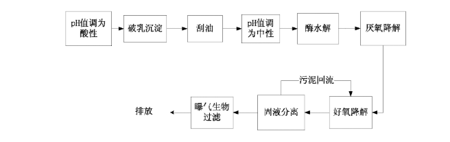 噴漆廢水處理