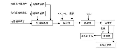 MBR工藝處理汽車涂裝廢水.jpg